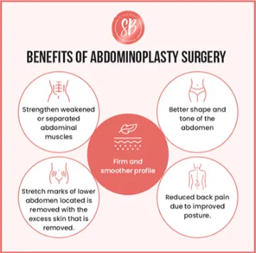 The benefits of abdominoplasty surgery in Delhi, India are strengthening weakened or separated abdominal muscles, Better shape and tone of the abdomen, and Stretch marks of the lower abdomen located removed with the excess skin that is removed.