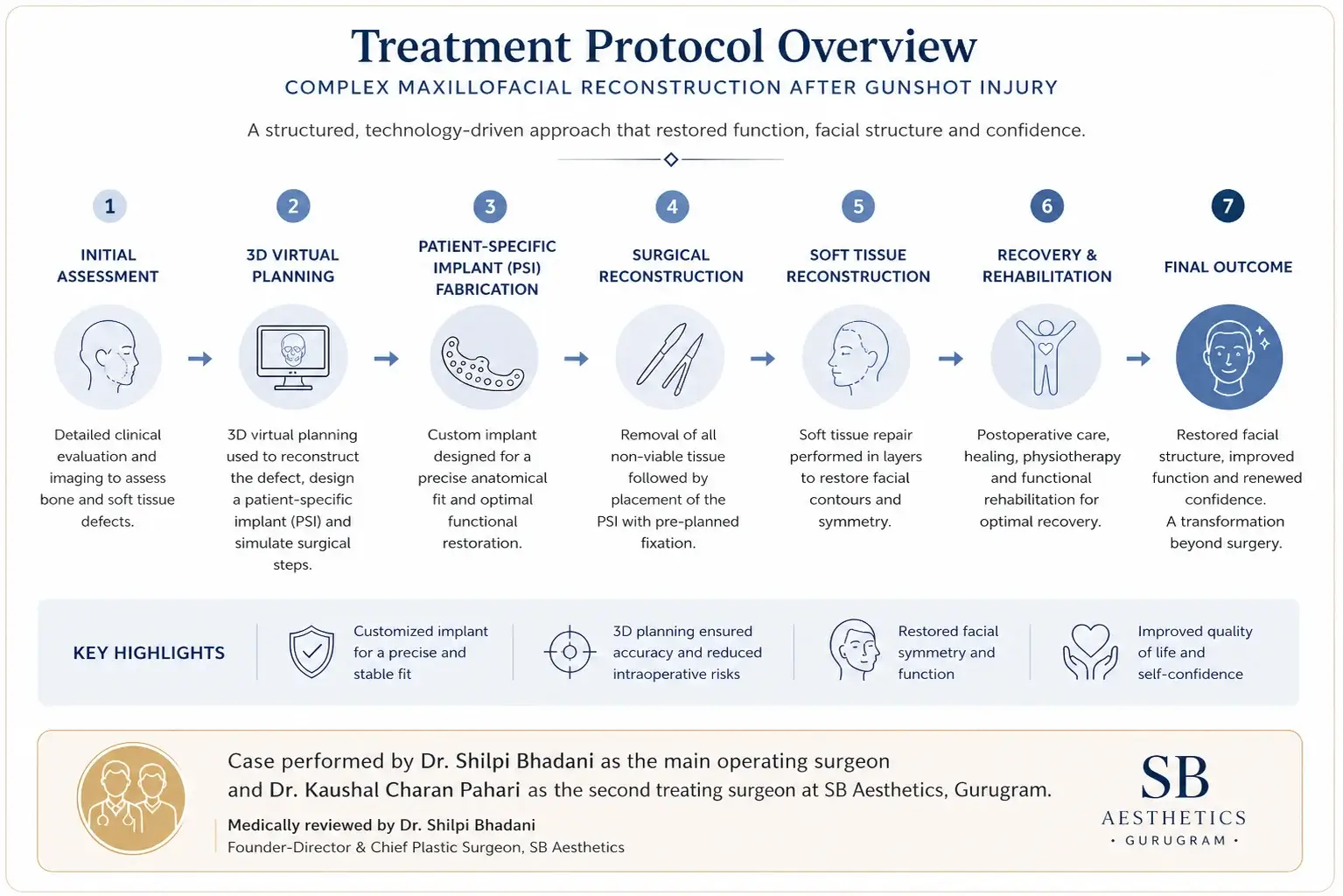 Complex Maxillofacial Reconstruction After Gunshot Injury: A 5-Year Follow-Up Case Study
