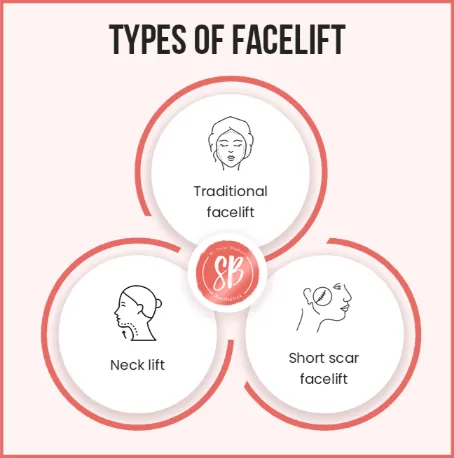 Types of facelift surgery in Delhi available at SB Aesthetics include traditional facelift surgery, short scar facelift surgery, and neck lift.